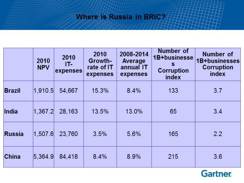 Where is Russia in BRIC?